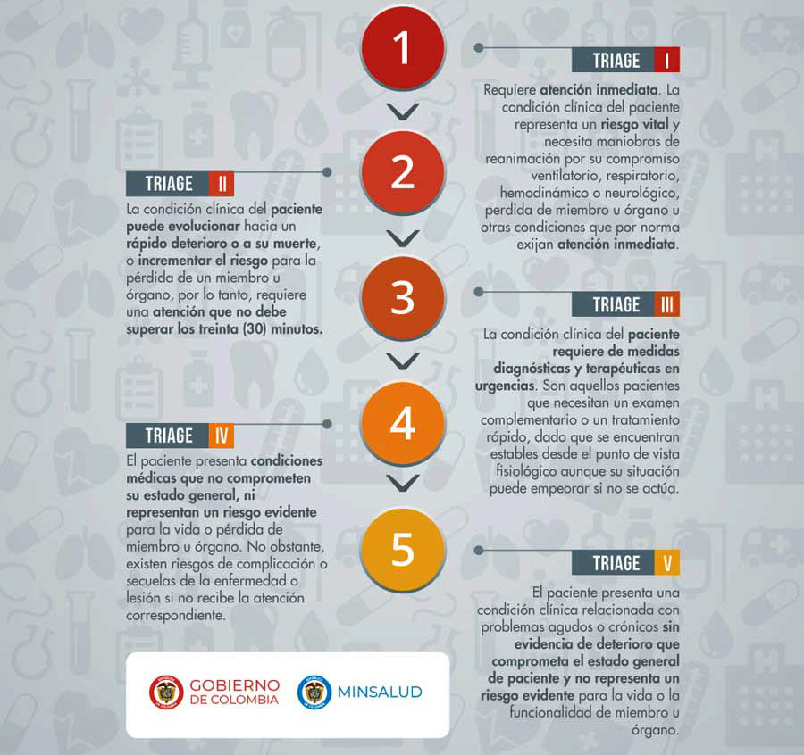 triage clasificacion pacientes urgencias